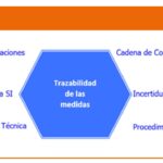 🔍📏 ¿Qué es la trazabilidad metrológica? Descubre su importancia en la medición precisa