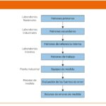 📏💡 Descubre la importancia de la trazabilidad metrológica en tu industria