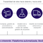 🔍⚠️ Trazabilidad Recall: La clave para garantizar la seguridad en tu cadena de suministro